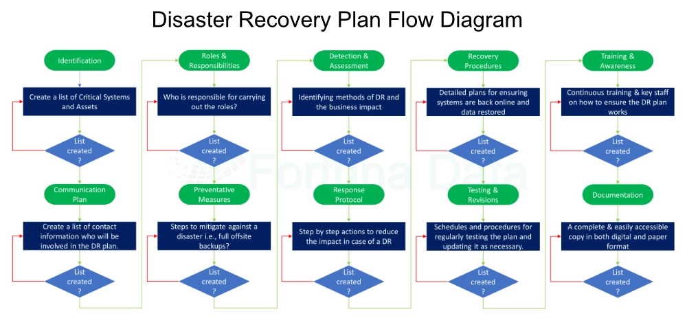 Disaster Recovery Plan Flow Diagram